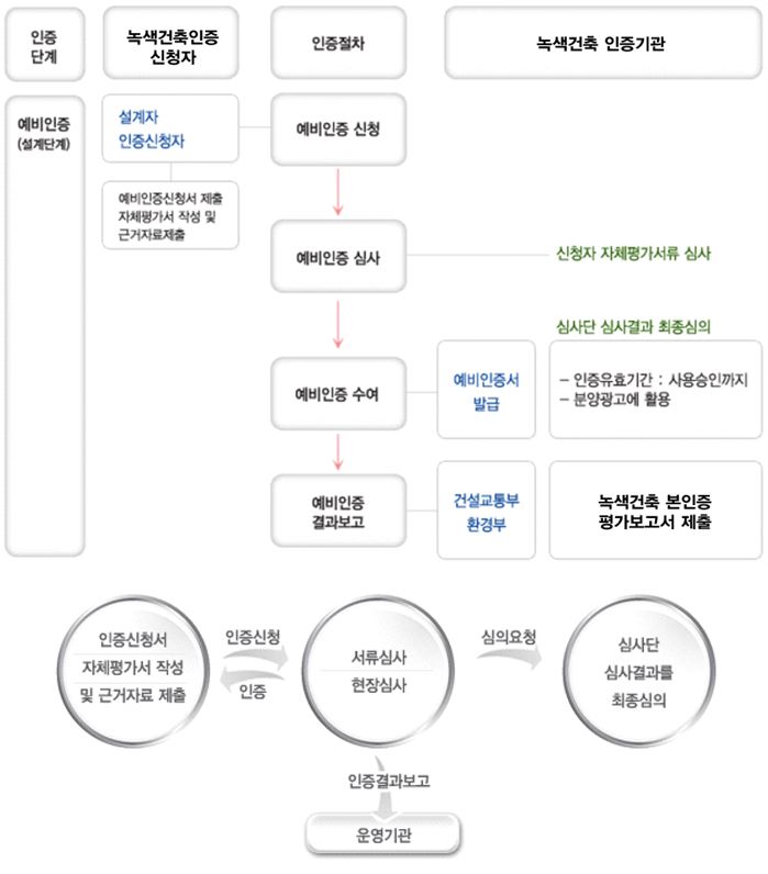 녹색건축 인승심사 절차