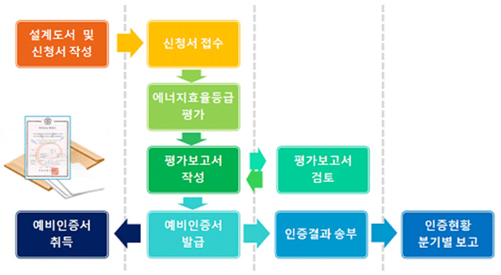 인증 절차