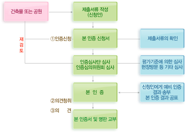 인증신청 절차