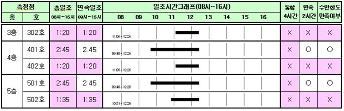 일조환경 분석 차트